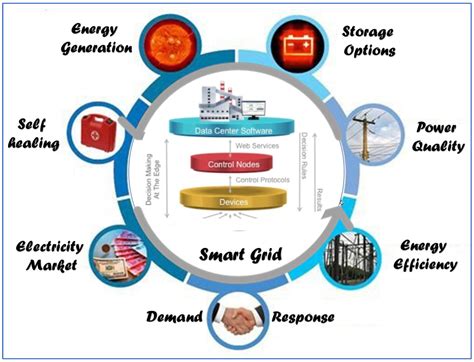 Optimal Management of a Grid.